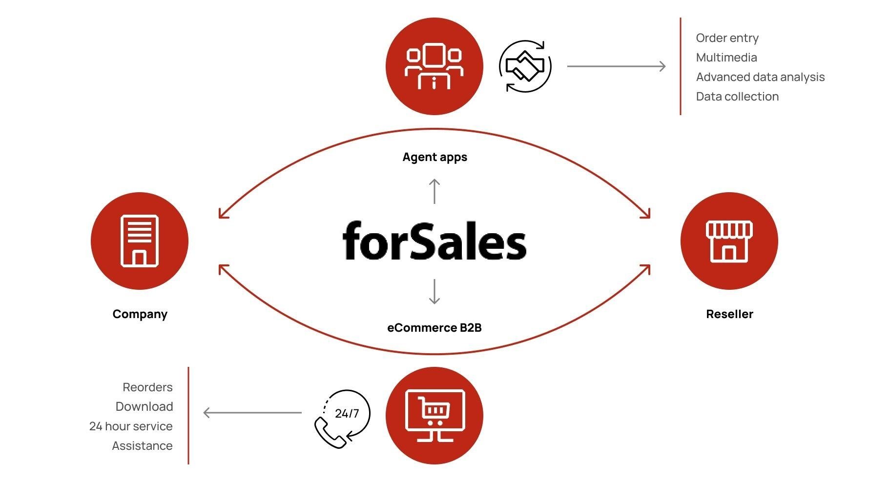 Visione-insieme-forsales